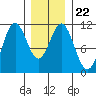 Hunter Bay tide chart for Saturday, January 22, 2022