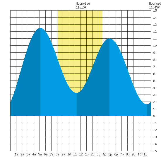 Hunter Bay tide chart for Saturday, January 8, 2022