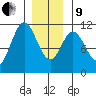 Hunter Bay tide chart for Sunday, January 9, 2022