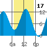Hunter Bay tide chart for Thursday, February 17, 2022