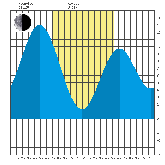 Hunter Bay tide chart for Wednesday, February 23, 2022