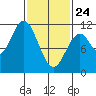 Hunter Bay tide chart for Thursday, February 24, 2022