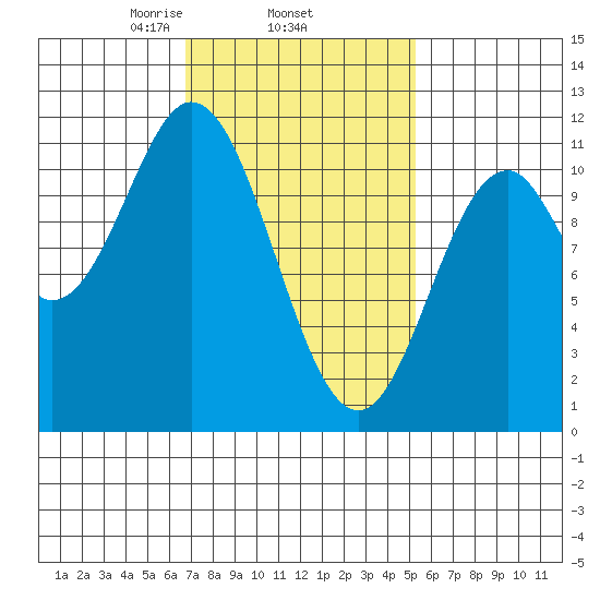 Hunter Bay tide chart for Friday, February 25, 2022