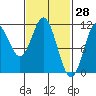 Hunter Bay tide chart for Monday, February 28, 2022