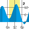 Hunter Bay tide chart for Wednesday, February 2, 2022