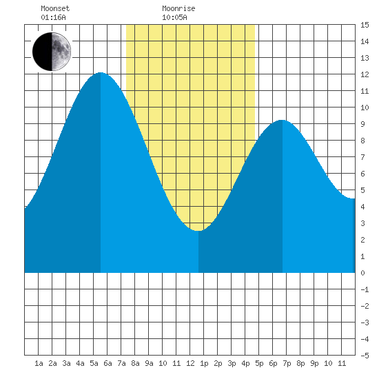 Hunter Bay tide chart for Tuesday, February 8, 2022