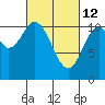 Hunter Bay tide chart for Saturday, March 12, 2022