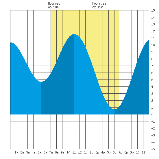 Hunter Bay tide chart for Monday, March 14, 2022