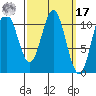 Hunter Bay tide chart for Thursday, March 17, 2022