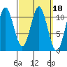 Hunter Bay tide chart for Friday, March 18, 2022