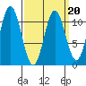 Hunter Bay tide chart for Sunday, March 20, 2022