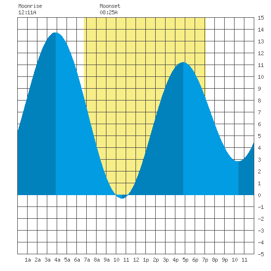 Hunter Bay tide chart for Tuesday, March 22, 2022