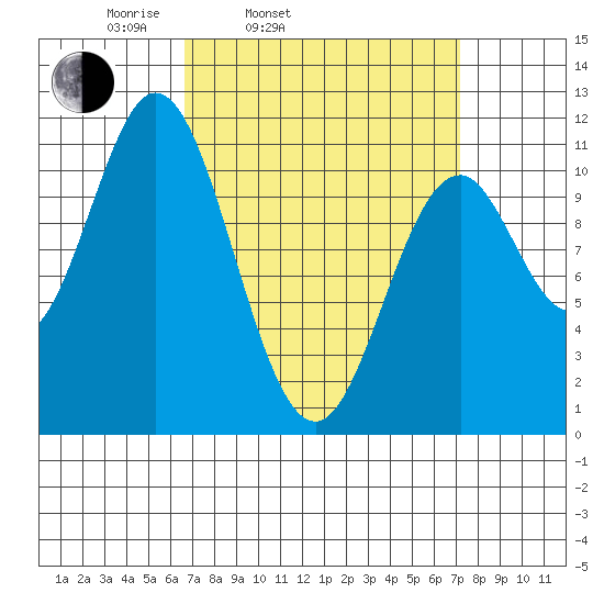 Hunter Bay tide chart for Thursday, March 24, 2022