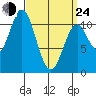 Hunter Bay tide chart for Thursday, March 24, 2022