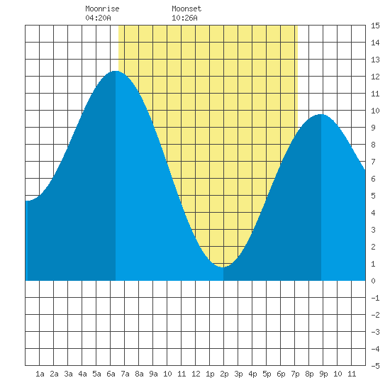 Hunter Bay tide chart for Friday, March 25, 2022