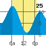 Hunter Bay tide chart for Friday, March 25, 2022