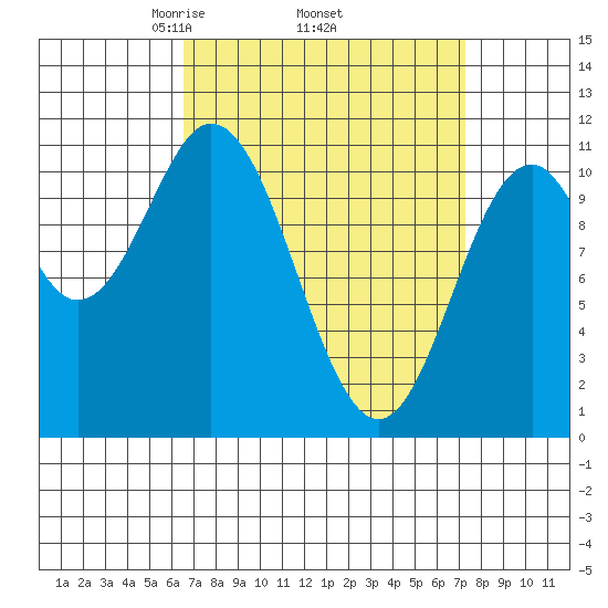 Hunter Bay tide chart for Saturday, March 26, 2022