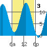 Hunter Bay tide chart for Thursday, March 3, 2022