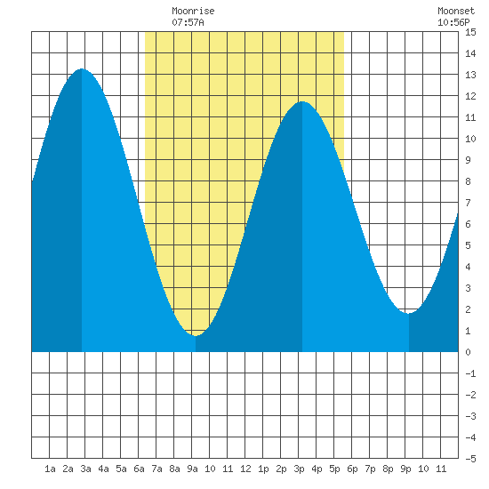 Hunter Bay tide chart for Sunday, March 6, 2022