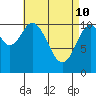 Hunter Bay tide chart for Sunday, April 10, 2022