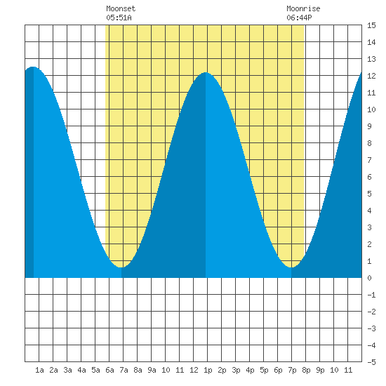 Hunter Bay tide chart for Friday, April 15, 2022