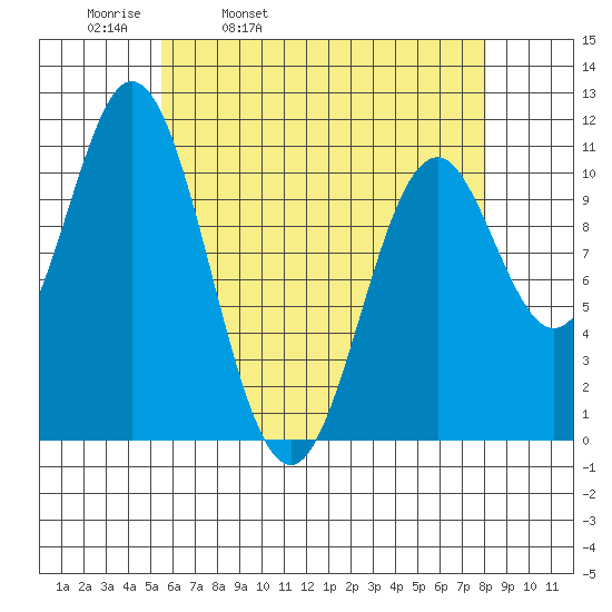 Hunter Bay tide chart for Thursday, April 21, 2022