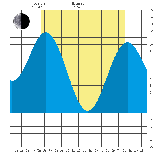 Hunter Bay tide chart for Saturday, April 23, 2022