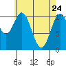 Hunter Bay tide chart for Sunday, April 24, 2022