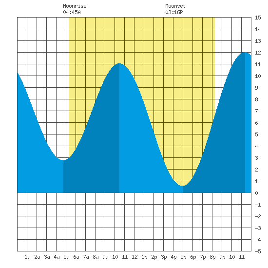 Hunter Bay tide chart for Tuesday, April 26, 2022