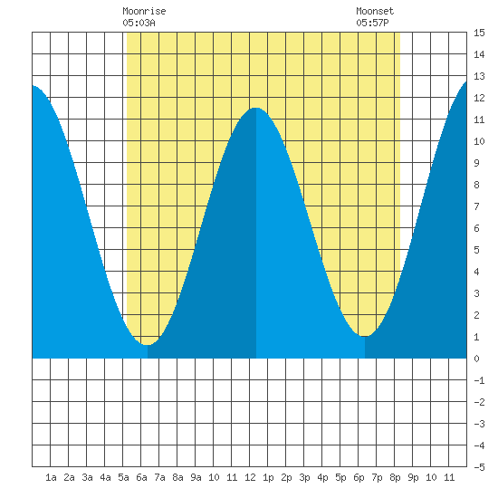Hunter Bay tide chart for Thursday, April 28, 2022
