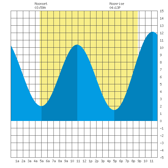 Hunter Bay tide chart for Thursday, May 12, 2022