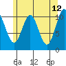 Hunter Bay tide chart for Thursday, May 12, 2022