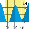 Hunter Bay tide chart for Saturday, May 14, 2022