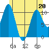 Hunter Bay tide chart for Friday, May 20, 2022
