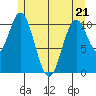Hunter Bay tide chart for Saturday, May 21, 2022
