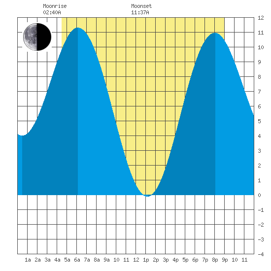 Hunter Bay tide chart for Sunday, May 22, 2022