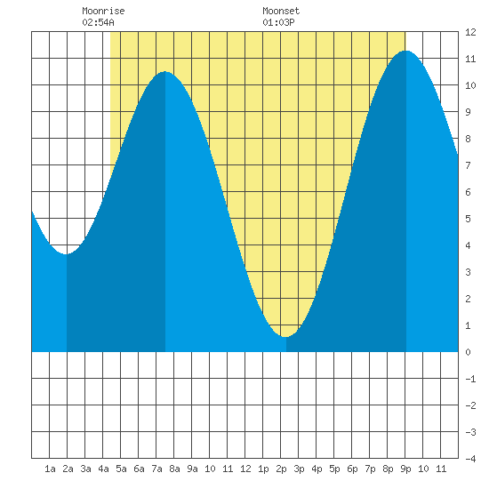 Hunter Bay tide chart for Monday, May 23, 2022