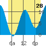 Hunter Bay tide chart for Saturday, May 28, 2022