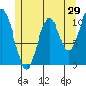 Hunter Bay tide chart for Sunday, May 29, 2022