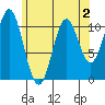 Hunter Bay tide chart for Monday, May 2, 2022