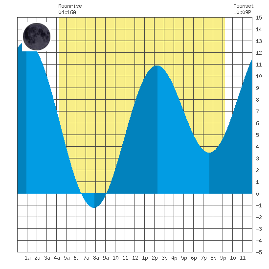 Hunter Bay tide chart for Monday, May 30, 2022