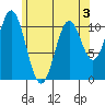 Hunter Bay tide chart for Tuesday, May 3, 2022