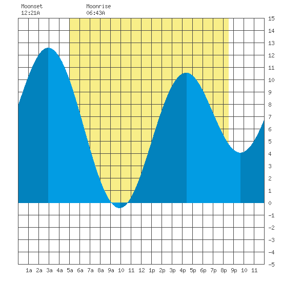 Hunter Bay tide chart for Wednesday, May 4, 2022