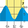 Hunter Bay tide chart for Saturday, May 7, 2022