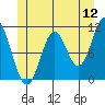 Hunter Bay tide chart for Sunday, June 12, 2022