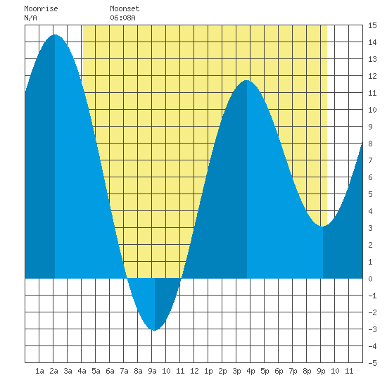 Hunter Bay tide chart for Thursday, June 16, 2022