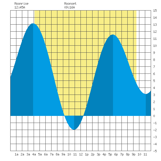 Hunter Bay tide chart for Saturday, June 18, 2022