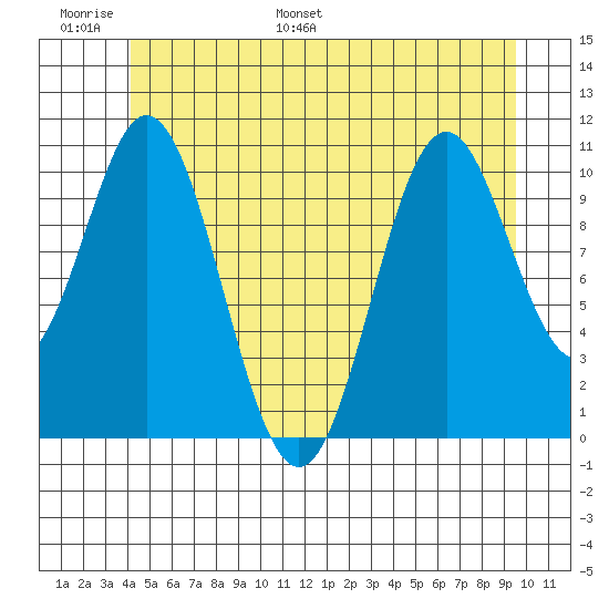 Hunter Bay tide chart for Sunday, June 19, 2022