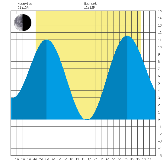 Hunter Bay tide chart for Monday, June 20, 2022