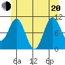 Hunter Bay tide chart for Monday, June 20, 2022